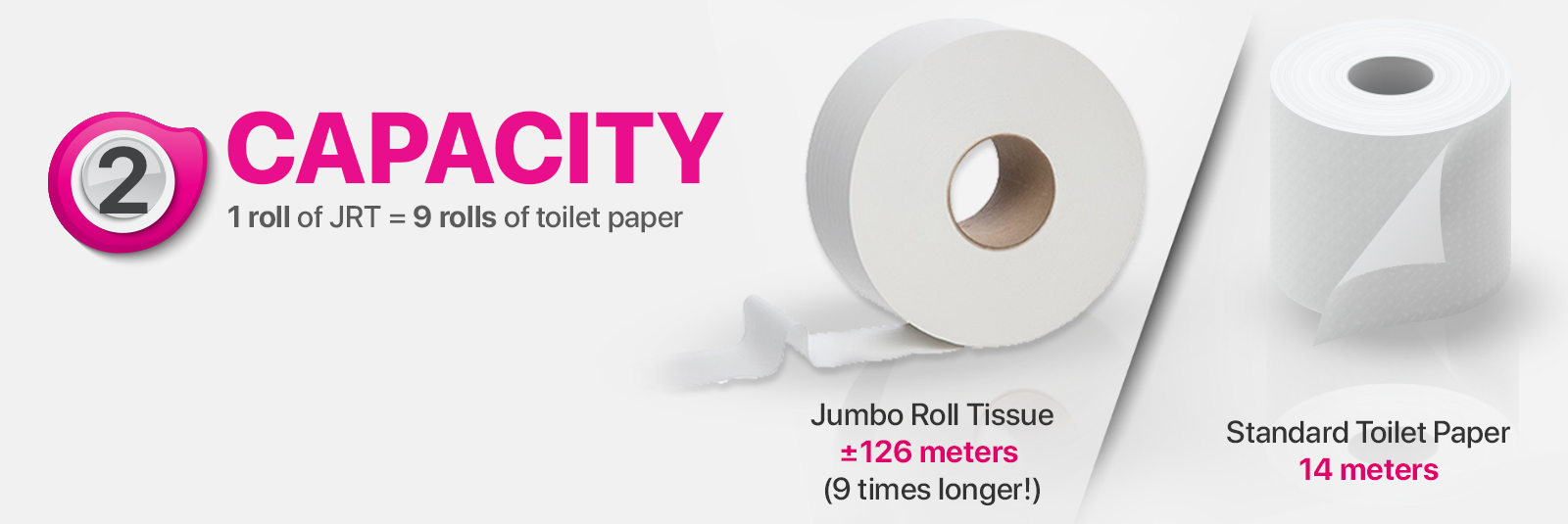 Capacity - 1 roll of JRT = 9 Rolls of toilet paper. Jumbo roll tissue 126 meters, standard toilet rolls 14 meters.